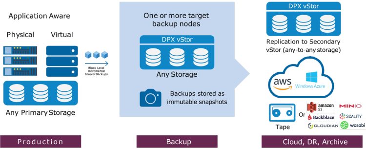 DPX-vStor-Architecture