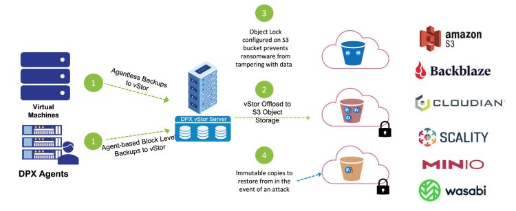 DPX-vStor-Supports-S3-Object-Lock