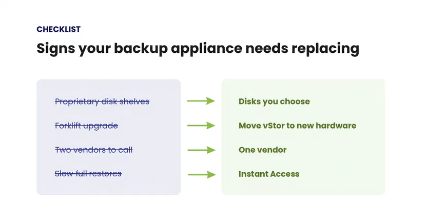 Checklist of four appliance problems crossed out, each with an arrow to its DPX counterpart: disks you choose, moving vStor to new hardware, one vendor and Instant Access