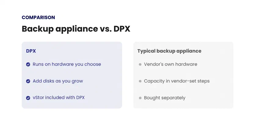 Side-by-side comparison: DPX runs on hardware you choose, adds disks as you grow and includes vStor; a typical backup appliance uses vendor hardware, grows in vendor-set steps and is bought separately