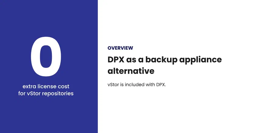 Blue panel with a large zero above the words extra license cost for vStor repositories, next to the heading DPX as a backup appliance alternative
