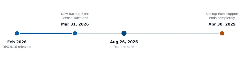 Timeline showing Backup Exec new license sales ending March 31, 2026 and full support ending April 30, 2029