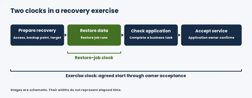 Recovery exercise timeline with preparation, data restore, application checks, and owner acceptance; the restore-job clock covers data restore while the exercise clock spans all stages