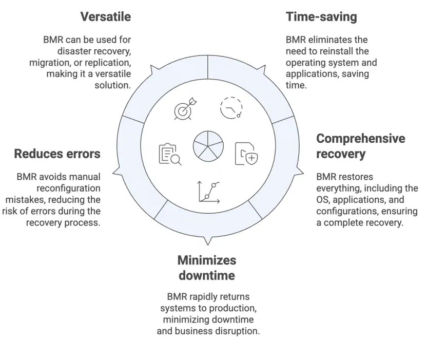 Chart summarizing the advantages of bare metal recovery