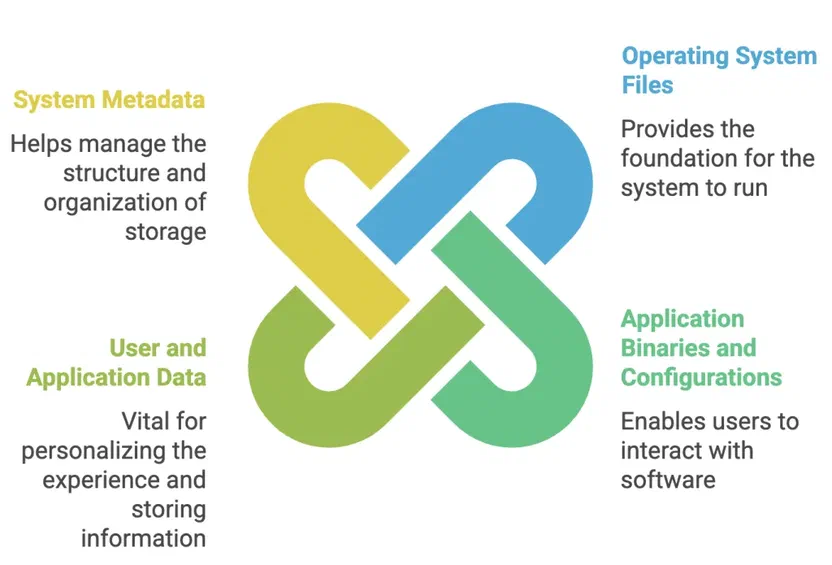 Diagram of the bare metal recovery process, from backup image through recovery media to a restored system
