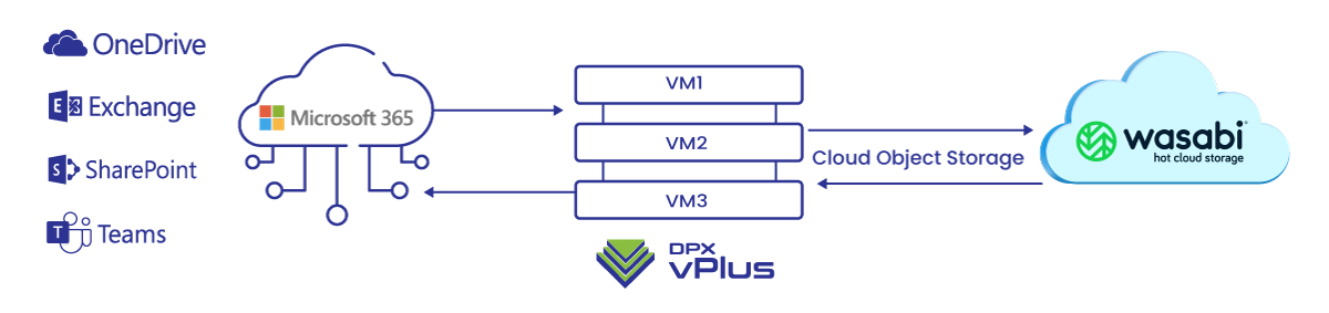 Catalogic backup and recovery with Wasabi