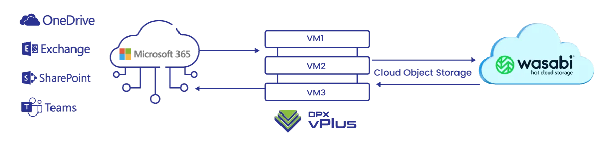 Catalogic backup and recovery with Wasabi