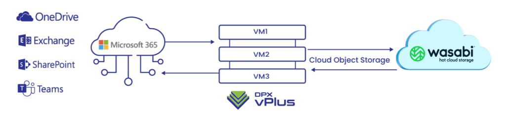 Microsoft 365 backup and recovery with Wasabi cloud storage