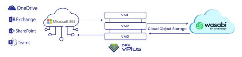 Microsoft 365 backup and recovery with Wasabi cloud storage