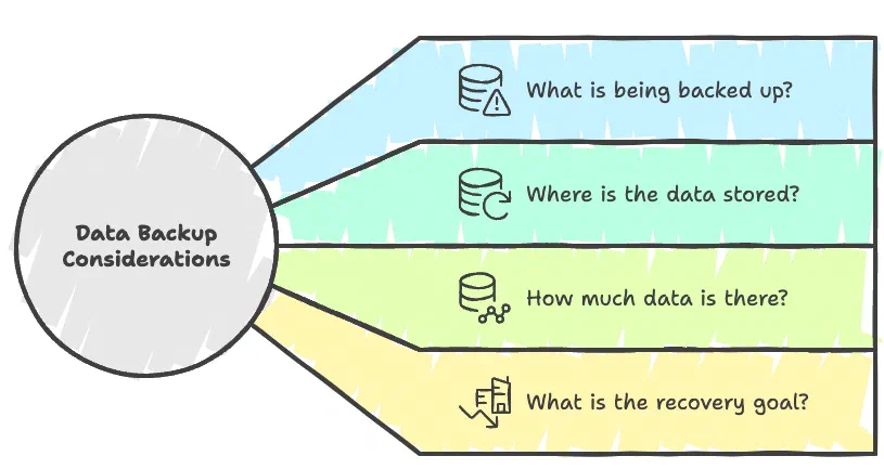 On-site backup infrastructure during company merger