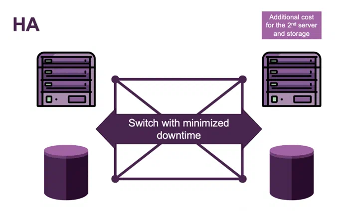 High availability failover with minimized downtime