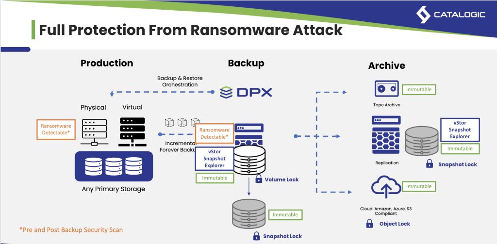 DPX vStor backup repository storage dashboard