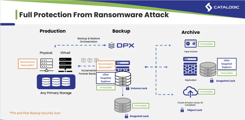 DPX vStor backup repository storage dashboard