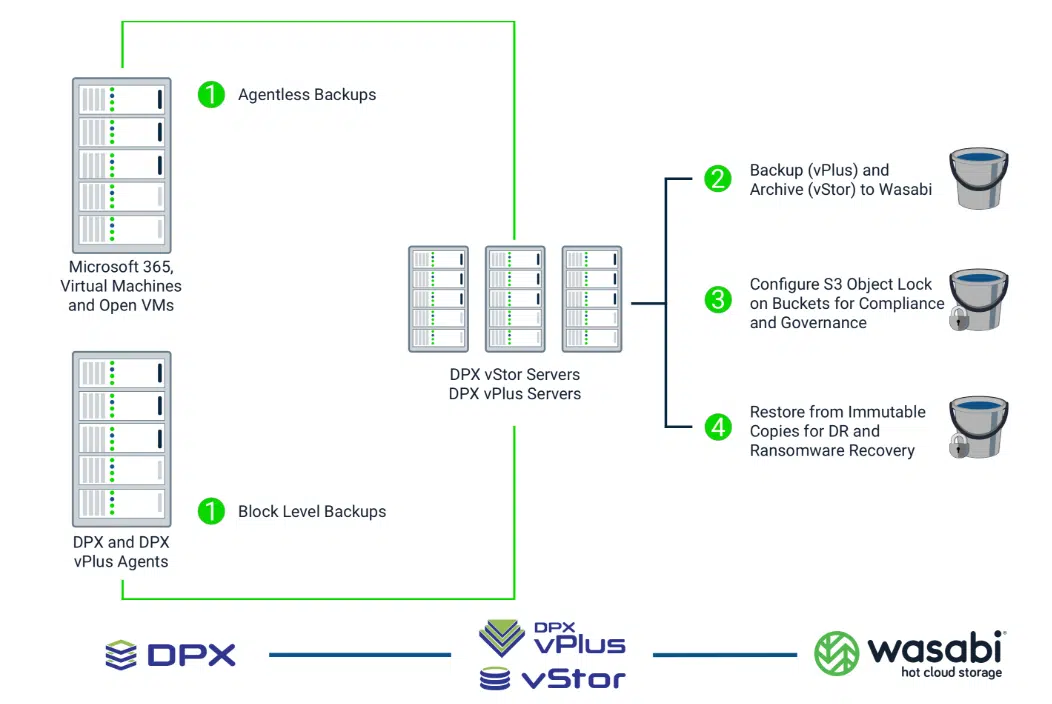 Catalogic DPX and Wasabi cloud storage integration