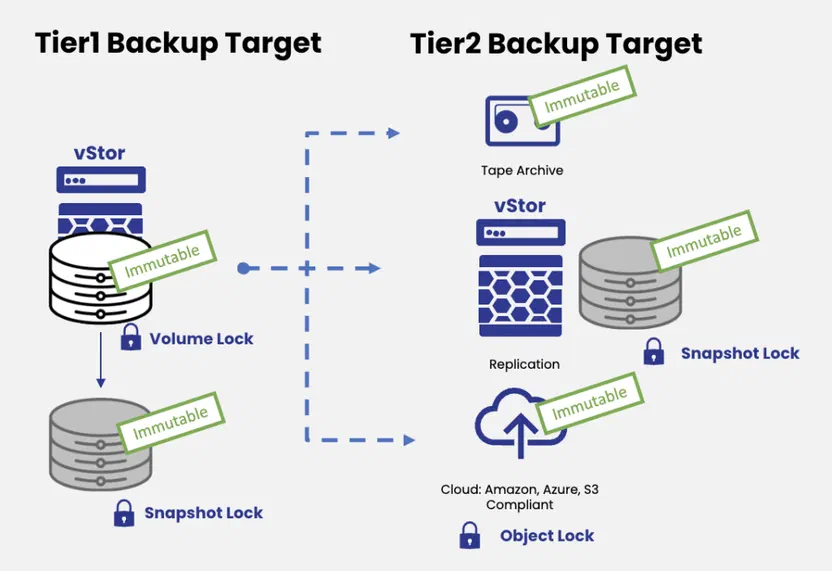 Tape drive backup system comparison