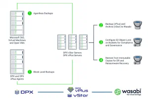 DPX with Wasabi cloud storage integration