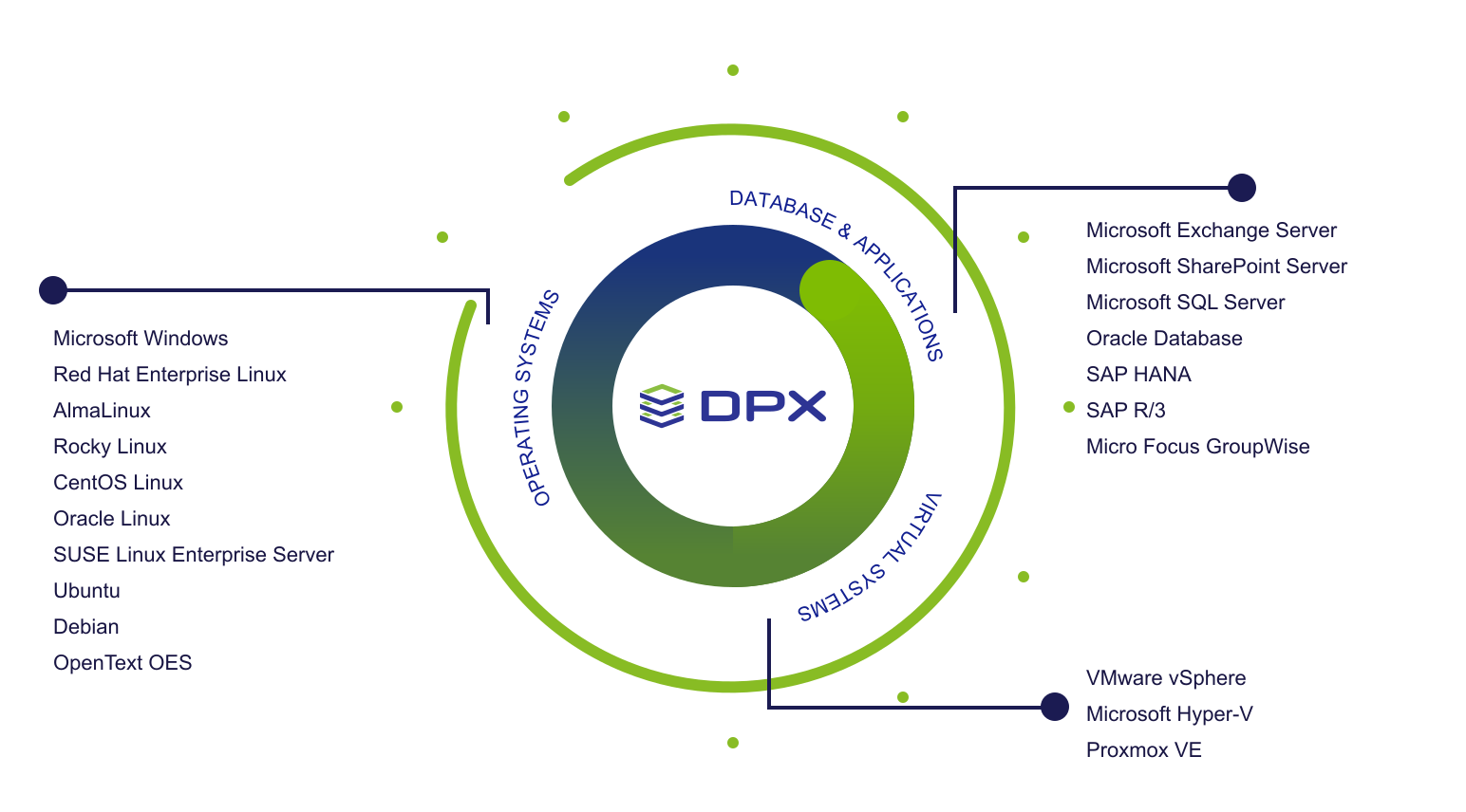 Sistemas operativos, aplicaciones y entornos virtuales compatibles con Catalogic DPX