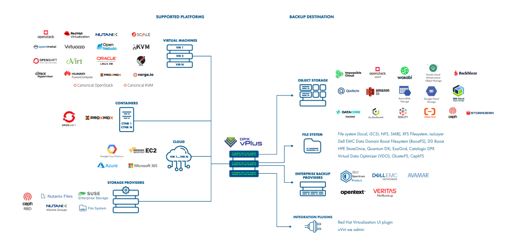 What’s New in Catalogic DPX vPlus 7.0